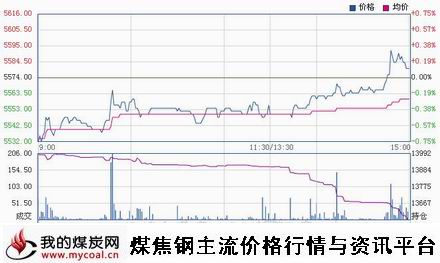 a10月23日郑商所硅铁SF501趋势图