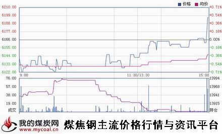 a10月23日郑商所锰硅SM501趋势图