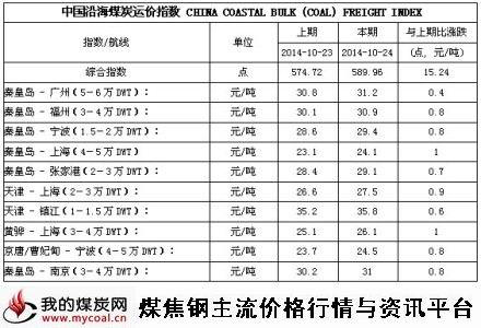 a2014年10月24日中国沿海煤炭运价指数