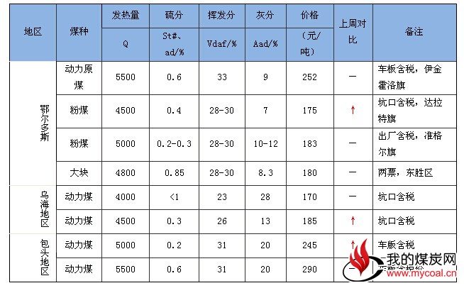 内蒙古动力煤市场成交转好