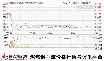 a10月28日郑商所动力煤TC1501趋势图