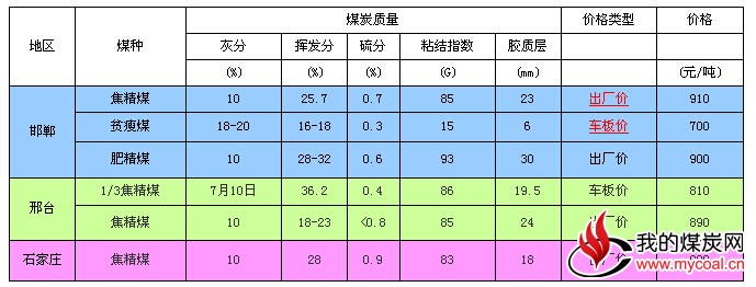 河北焦煤市场后市上涨动力不足