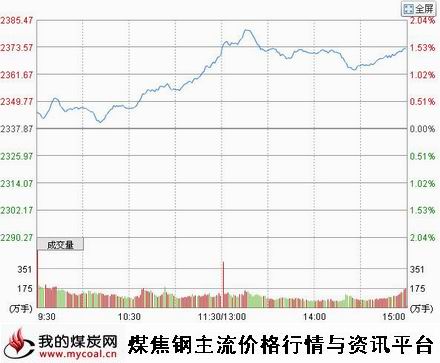 a10月29日上证趋势图