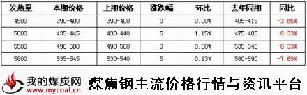 a10月29日环渤海动力煤价格指数