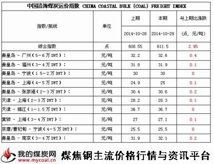a2014年10月29日中国沿海煤炭运价指数