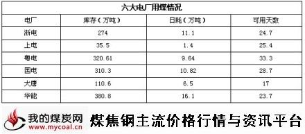 a10月29日六大电厂用煤情况