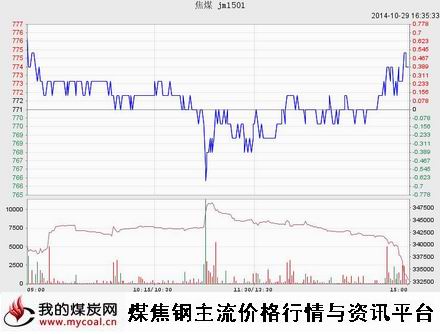 a10月29日大商所焦煤JM1501趋势图