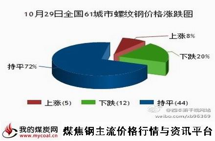 a10月29日全国61城市螺纹钢价格涨跌图