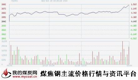 a10月29日上期所螺纹钢RB1501趋势图