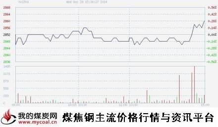 a10月29日上期所热卷HC1501趋势图