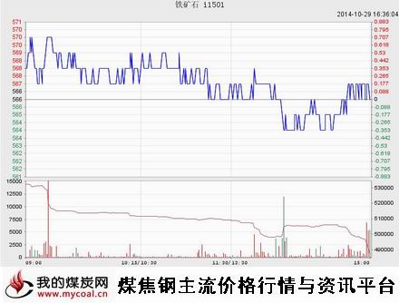 a10月29日大商所铁矿I1501趋势图