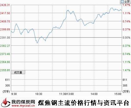 a10月31日上证趋势图