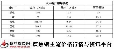 a10月31日六大电厂用煤情况