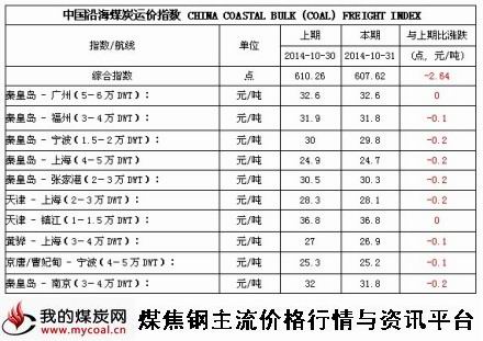 a2014年10月31日中国沿海煤炭运价指数