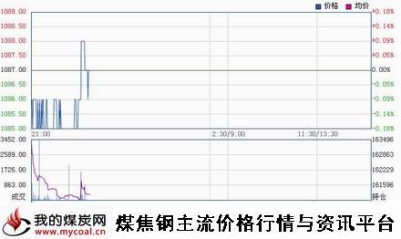 a10月31日大商所焦炭J1501趋势图