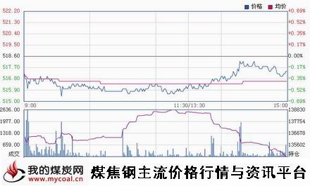 a10月31日郑商所动力煤TC1501趋势图