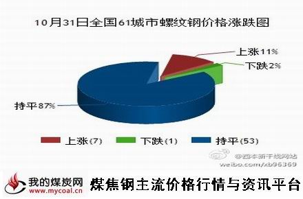 a10月31日全国61城市螺纹钢价格涨跌图