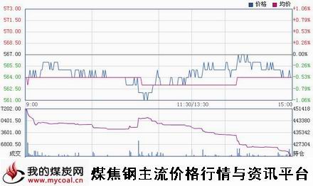 a10月31日大商所铁矿石I1501趋势图