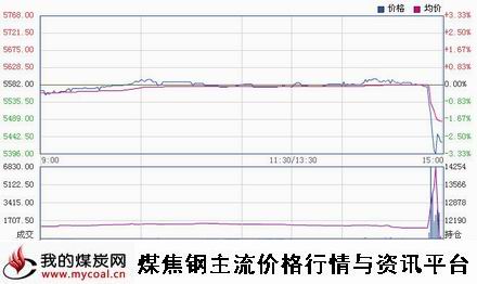 a10月31日郑商所硅铁SF1501趋势图