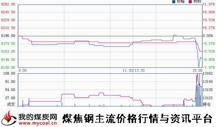 a10月31日郑商所锰硅SM1501趋势图