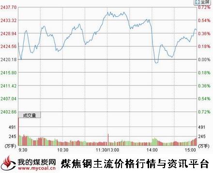 a11月3日上证趋势图