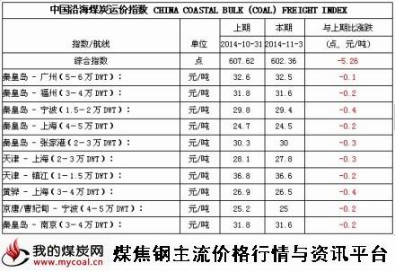 a2014年11月3日中国沿海煤炭运价指数