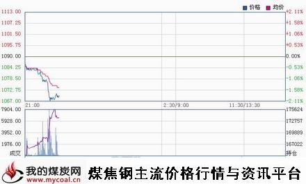 a11月3日大商所焦炭J1501趋势图