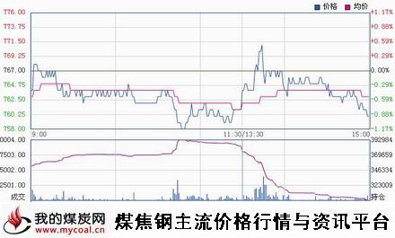 a11月3日大商所焦煤JM1501趋势图