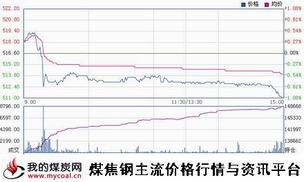 a11月3日郑商所动力煤TC1501趋势图