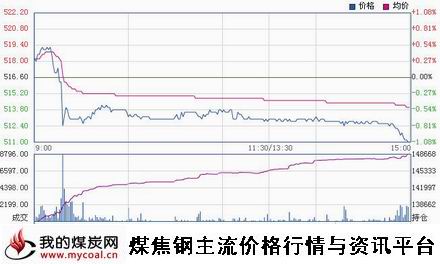 a11月3日郑商所动力煤TC1501趋势图