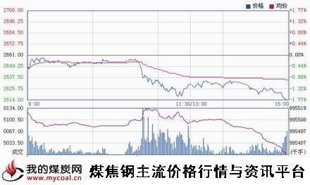 a11月3日上期所螺纹钢RB1501趋势图