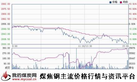 a11月3日上期所热卷HC1501趋势图