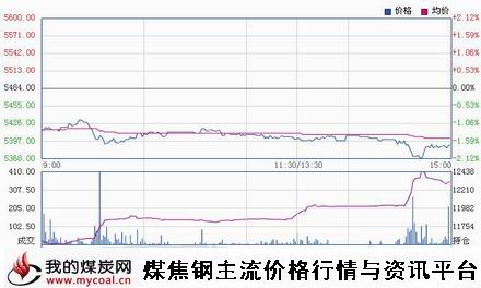 a11月3日郑商所硅铁SF1501趋势图