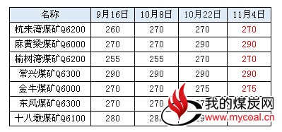 榆林动力煤价稳定 销售良好