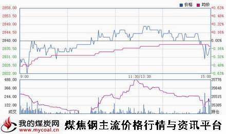 a11月4日上期所热卷HC1501趋势图