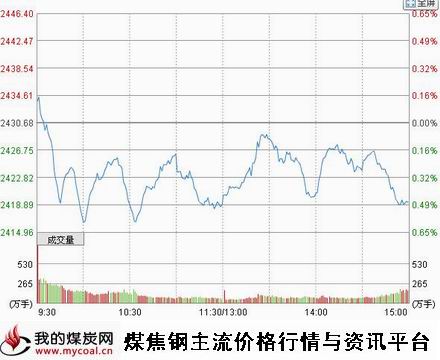 a11月5日上证趋势图