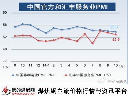 a11月5日中国10月汇丰服务业PMI52.9