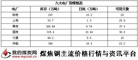 a11月5日六大电厂用煤情况