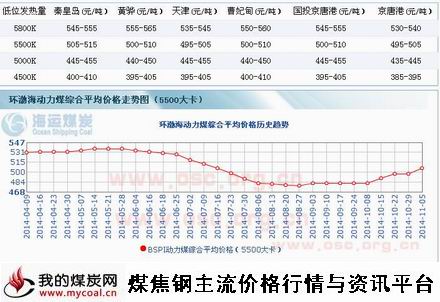 a11月5日环渤海动力煤指数-1