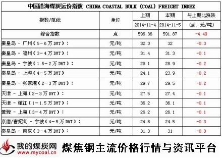 a2014年11月5日中国沿海煤炭运价指数