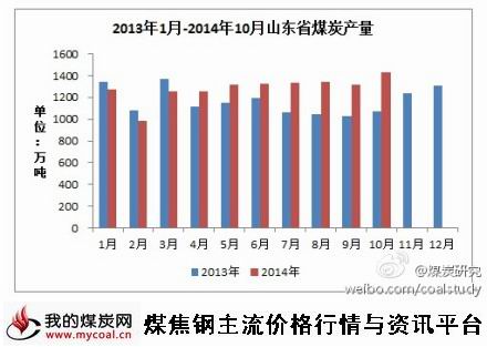 a11月5日10月份山东省煤炭产量1433万吨