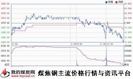 a11月5日大商所焦炭J1501趋势图