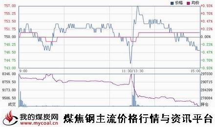 a11月5日大商所焦煤JM1501趋势图