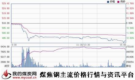 a11月5日郑商所动力煤TC1501趋势图