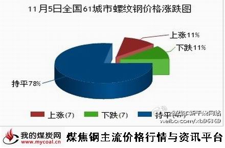 a11月5日全国61城市螺纹钢价格涨跌图