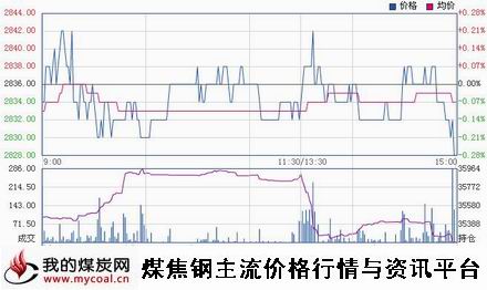 a11月5日上期所热卷HC1501趋势图