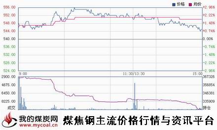 a11月5日大商所铁矿石I1501趋势图