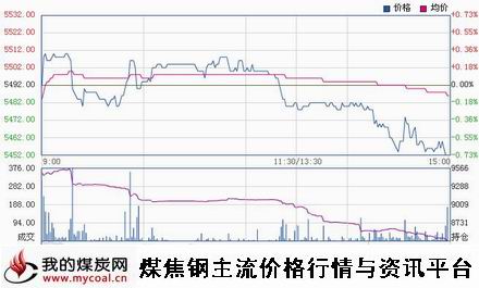 a11月5日郑商所硅铁SF1501趋势图