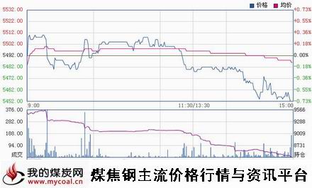 a11月5日郑商所硅铁SF1501趋势图