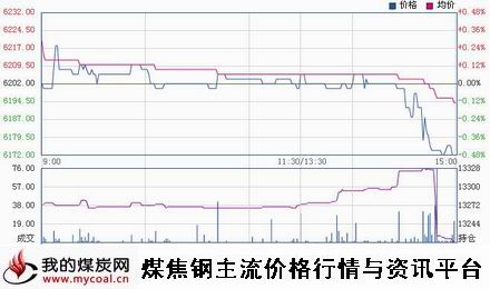 a11月5日郑商所锰硅SM1501趋势图